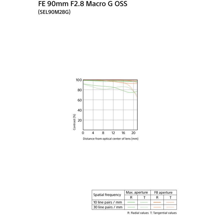 Объектив Sony FE 90mm f/2.8 Macro G OSS (SEL90M28G) прокат  
