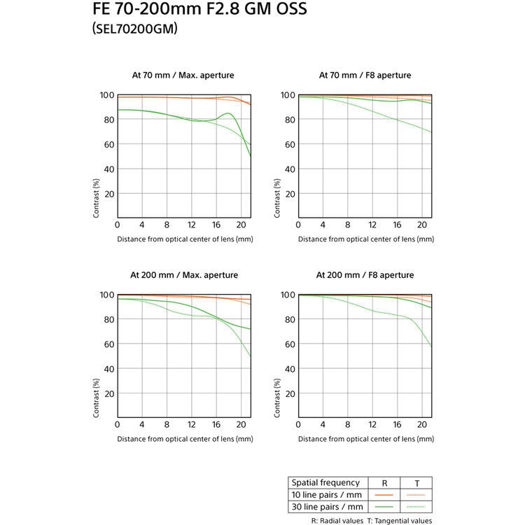 Объектив Sony FE 70-200mm f/2.8 GM OSS (SEL-70200GM) Прокат  