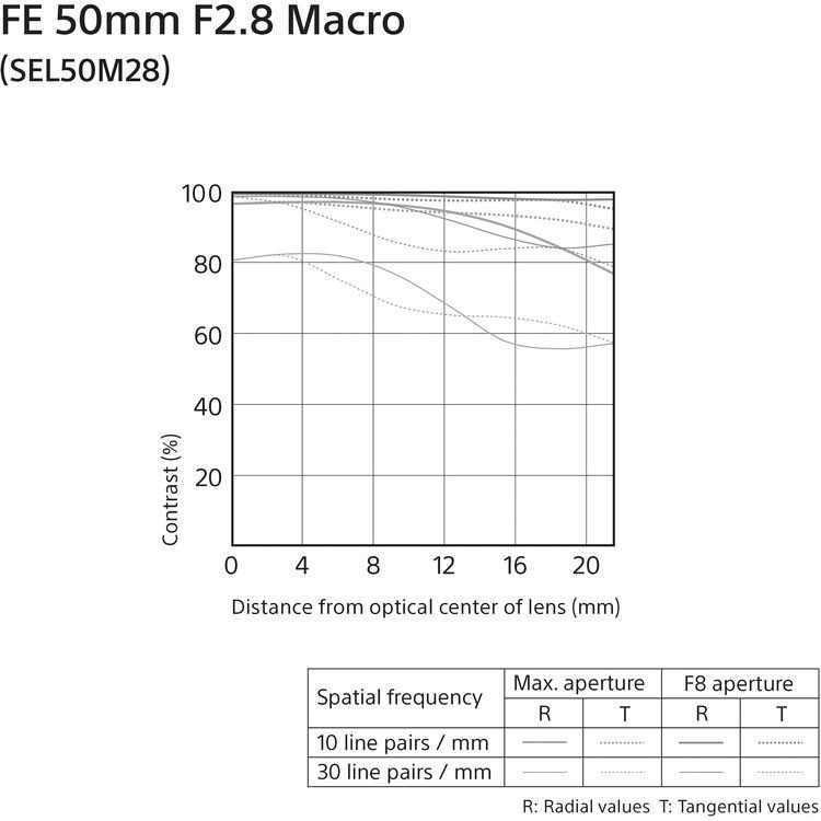 Объектив Sony FE 50mm f/2.8 Macro (SEL-50M28)  